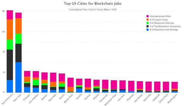 Top US Cities for Blockchain Jobs